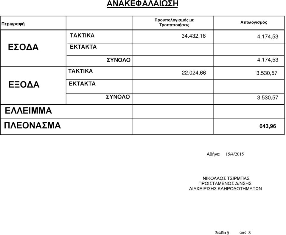 530,57 ΕΞΟ Α ΕΚΤΑΚΤΑ ΣΥΝΟΛΟ 3.