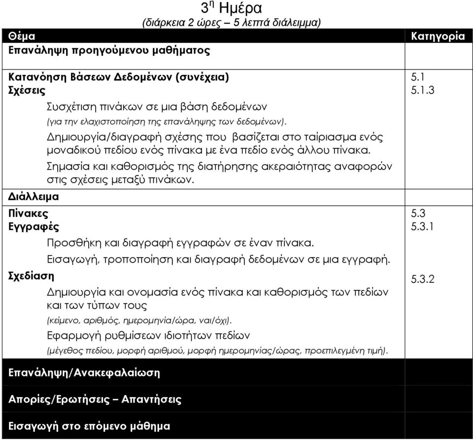 Σηµασία και καθορισµός της διατήρησης ακεραιότητας αναφορών στις σχέσεις µεταξύ πινάκων. ιάλλειµα Πίνακες Εγγραφές Προσθήκη και διαγραφή εγγραφών σε έναν πίνακα.