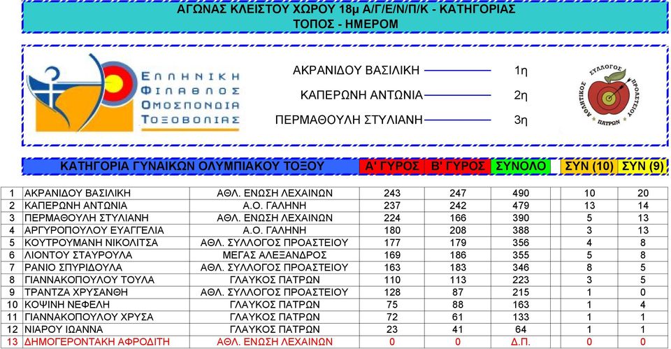 ΣΥΛΛΟΓΟΣ ΠΡΟΑΣΤΕΙΟΥ 177 179 356 4 8 6 ΛΙΟΝΤΟΥ ΣΤΑΥΡΟΥΛΑ ΜΕΓΑΣ ΑΛΕΞΑΝΔΡΟΣ 169 186 355 5 8 7 ΡΑΝΙΟ ΣΠΥΡΙΔΟΥΛΑ ΑΘΛ.