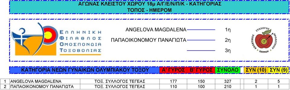 (10) ΣΥΝ (9) 1 ANGELOVA MAGDALENA ΤΟΞ.