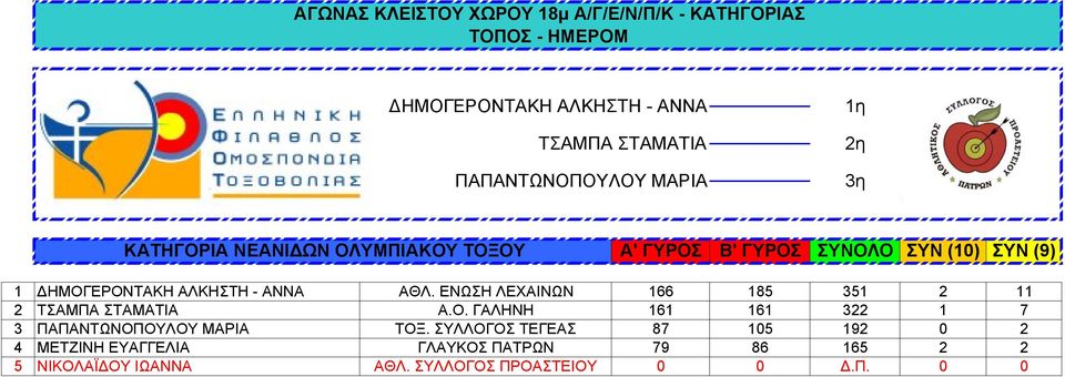 ΕΝΩΣΗ ΛΕΧΑΙΝΩΝ 166 185 351 2 11 2 ΤΣΑΜΠΑ ΣΤΑΜΑΤΙΑ Α.Ο. ΓΑΛΗΝΗ 161 161 322 1 7 3 ΠΑΠΑΝΤΩΝΟΠΟΥΛΟΥ ΜΑΡΙΑ ΤΟΞ.