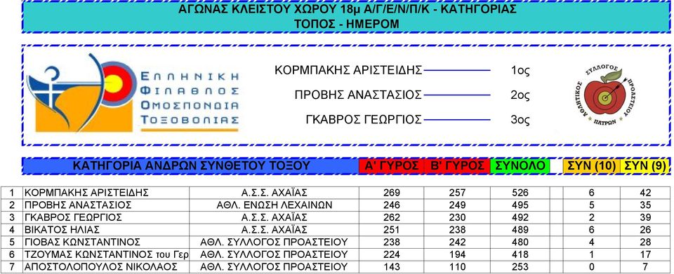 Σ.Σ. ΑΧΑΪΑΣ 251 238 489 6 26 5 ΓΙΟΒΑΣ ΚΩΝΣΤΑΝΤΙΝΟΣ ΑΘΛ. ΣΥΛΛΟΓΟΣ ΠΡΟΑΣΤΕΙΟΥ 238 242 480 4 28 6 ΤΖΟΥΜΑΣ ΚΩΝΣΤΑΝΤΙΝΟΣ του Γερ ΑΘΛ.