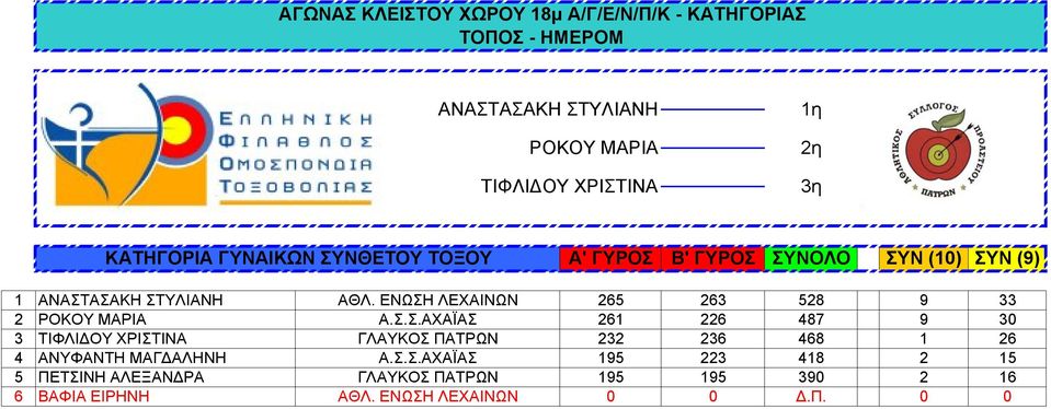 Σ.Σ.ΑΧΑΪΑΣ 195 223 418 2 15 5 ΠΕΤΣΙΝΗ ΑΛΕΞΑΝΔΡΑ ΓΛΑΥΚΟΣ ΠΑΤΡΩΝ 195 195 390 2 16 6 ΒΑΦΙΑ ΕΙΡΗΝΗ ΑΘΛ.