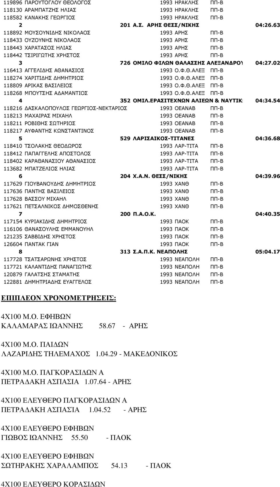 ΡΟΥΠΟΛΗΣ 04:27.02 116413 ΑΓΓΕΛΙ ΗΣ ΑΘΑΝΑΣΙΟΣ 1993 Ο.Φ.Θ.ΑΛΕΞ ΠΠ-Β 118274 ΧΑΡΙΤΙ ΗΣ ΗΜΗΤΡΙΟΣ 1993 Ο.Φ.Θ.ΑΛΕΞ ΠΠ-Β 118809 ΑΡΙΚΑΣ ΒΑΣΙΛΕΙΟΣ 1993 Ο.Φ.Θ.ΑΛΕΞ ΠΠ-Β 118268 ΜΠΟΥΤΣΗΣ Α ΑΜΑΝΤΙΟΣ 1993 Ο.Φ.Θ.ΑΛΕΞ ΠΠ-Β 4 352 ΟΜΙΛ.