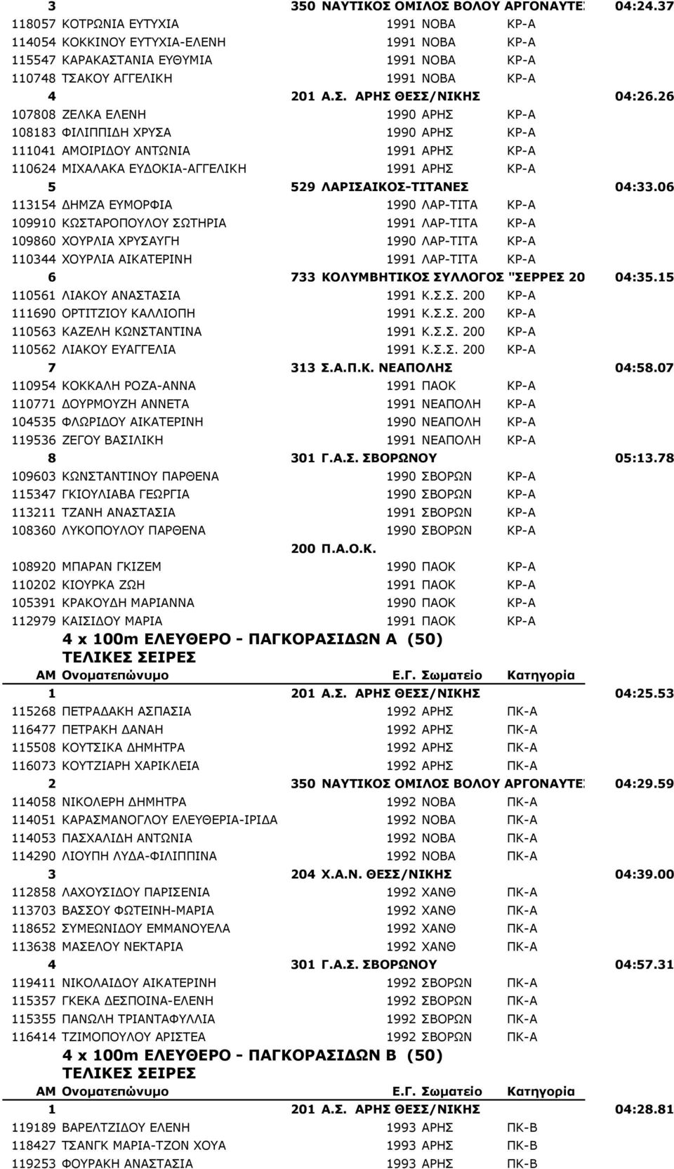 26 107808 ΖΕΛΚΑ ΕΛΕΝΗ 1990 ΑΡΗΣ ΚΡ-Α 108183 ΦΙΛΙΠΠΙ Η ΧΡΥΣΑ 1990 ΑΡΗΣ ΚΡ-Α 111041 ΑΜΟΙΡΙ ΟΥ ΑΝΤΩΝΙΑ 1991 ΑΡΗΣ ΚΡ-Α 110624 ΜΙΧΑΛΑΚΑ ΕΥ ΟΚΙΑ-ΑΓΓΕΛΙΚΗ 1991 ΑΡΗΣ ΚΡ-Α 5 529 ΛΑΡΙΣΑΙΚΟΣ-ΤΙΤΑΝΕΣ 04:33.