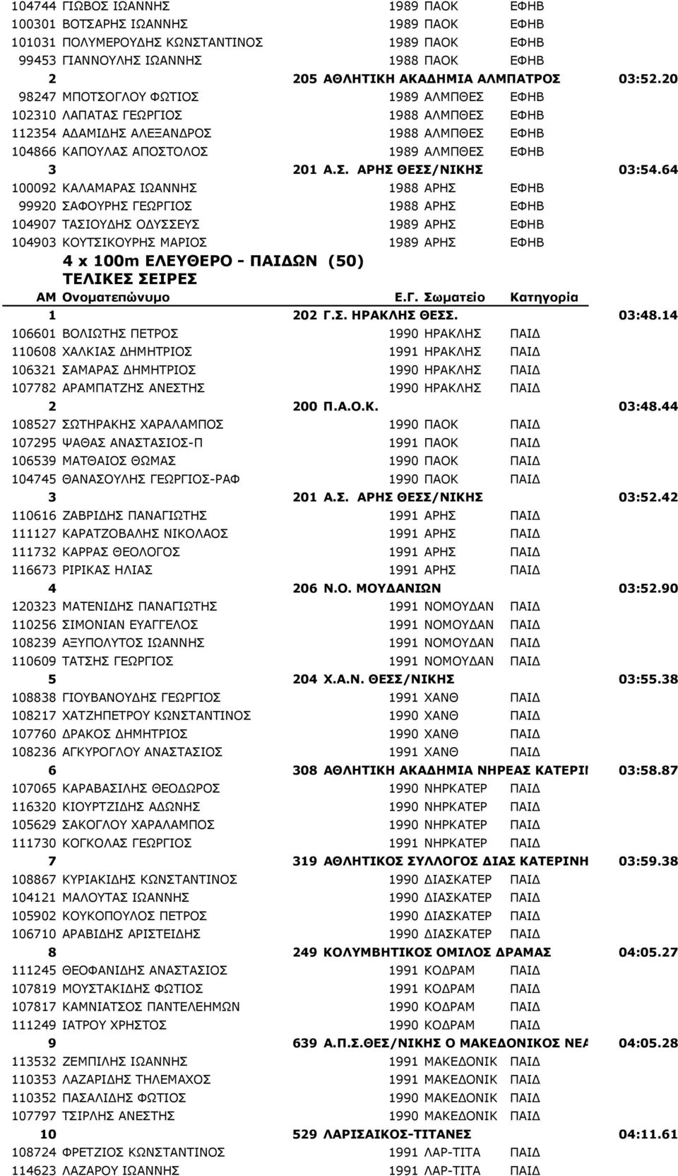 64 100092 ΚΑΛΑΜΑΡΑΣ ΙΩΑΝΝΗΣ 1988 ΑΡΗΣ ΕΦΗΒ 99920 ΣΑΦΟΥΡΗΣ ΓΕΩΡΓΙΟΣ 1988 ΑΡΗΣ ΕΦΗΒ 104907 ΤΑΣΙΟΥ ΗΣ Ο ΥΣΣΕΥΣ 1989 ΑΡΗΣ ΕΦΗΒ 104903 ΚΟΥΤΣΙΚΟΥΡΗΣ ΜΑΡΙΟΣ 1989 ΑΡΗΣ ΕΦΗΒ 4 x 100m ΕΛΕΥΘΕΡΟ - ΠΑΙ ΩΝ (50) 1