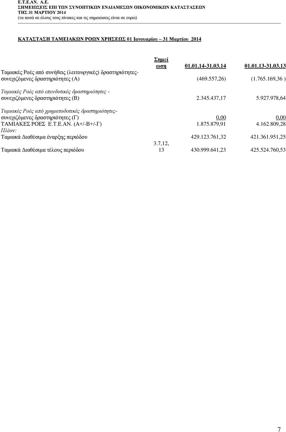 169,36 ) Ταμιακές Ροές από επενδυτικές δραστηριότητες - συνεχιζόμενες δραστηριότητες (Β) 2.345.437,17 5.927.