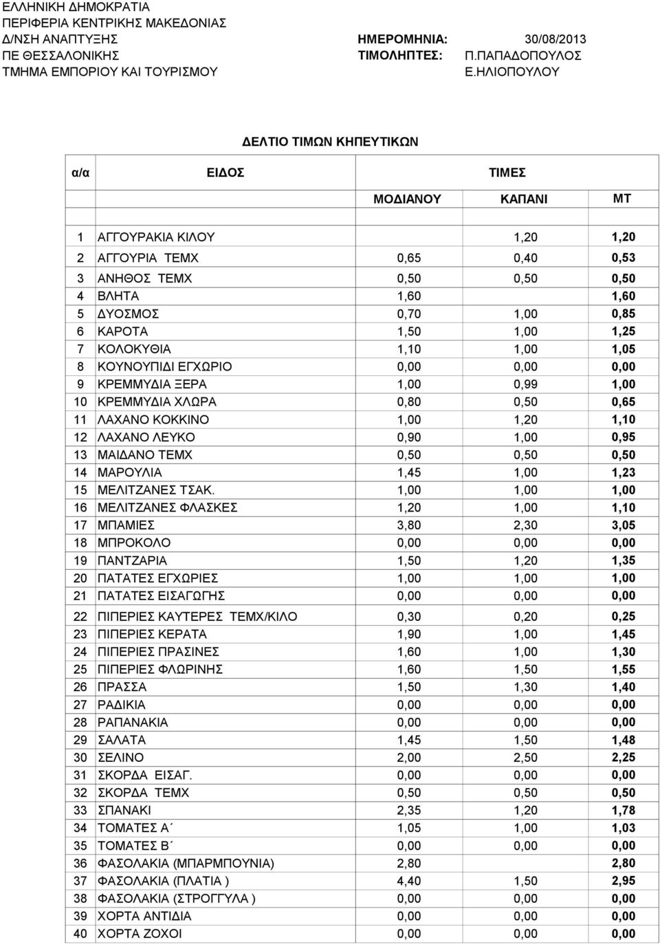 0,50 0,50 14 ΜΑΡΟΥΛΙΑ 1,45 1,00 1,23 15 ΜΕΛΙΤΖΑΝΕΣ ΤΣΑΚ.