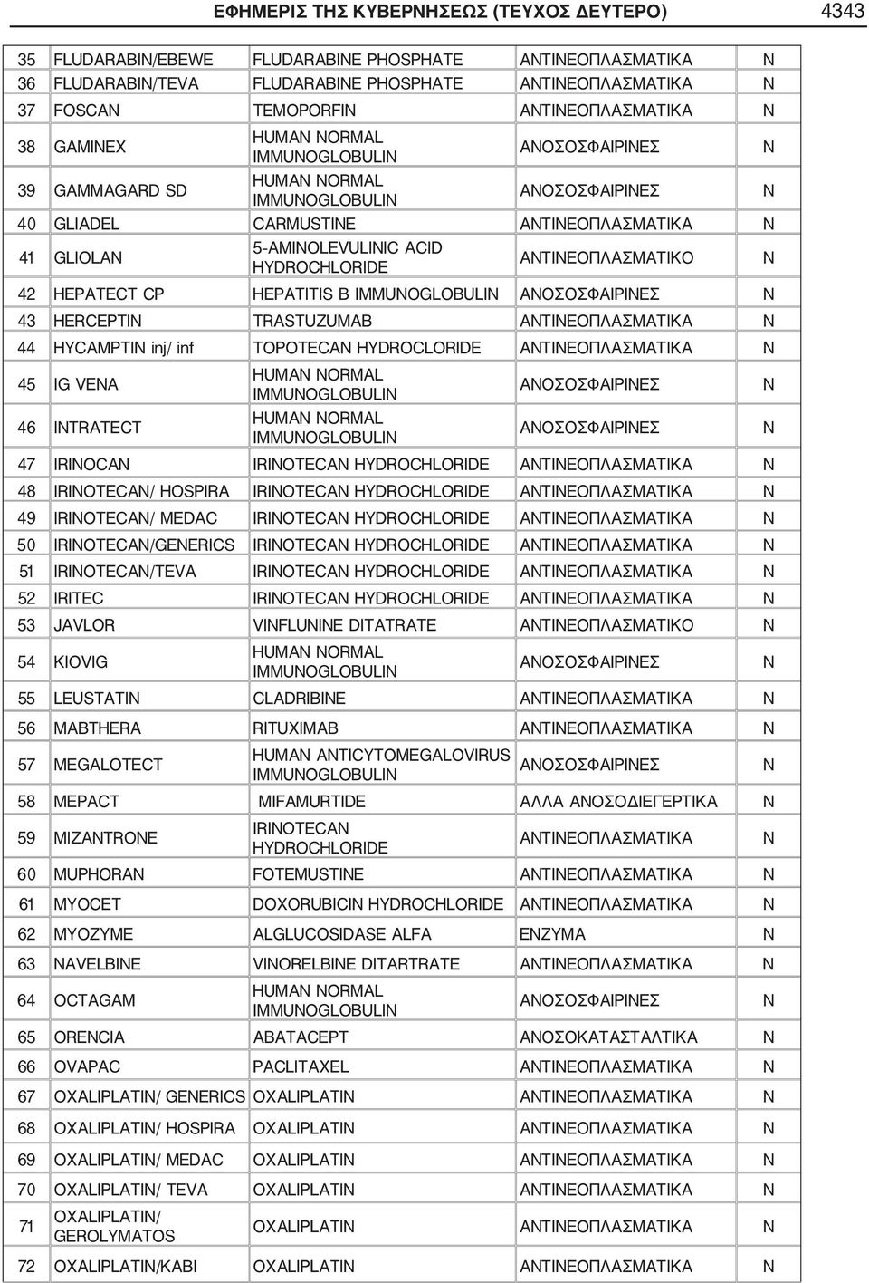 HEPATECT CP HEPATITIS B IMMUOGLOBULI ΑΟΣΟΣΦΑΙΡΙΕΣ 43 HERCEPTI TRASTUZUMAB ΑΤΙΕΟΠΛΑΣΜΑΤΙΚΑ 44 HYCAMPTI inj/ inf TOPOTECA HΥDROCLORIDE ΑΤΙΕΟΠΛΑΣΜΑΤΙΚΑ 45 IG VEA HUMA ORMAL IMMUOGLOBULI ΑΟΣΟΣΦΑΙΡΙΕΣ 46