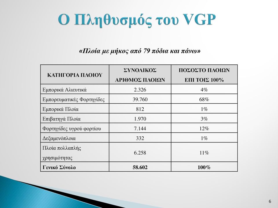 760 68% Εμπορικά Πλοία 812 1% Επιβατηγά Πλοία 1.970 3% Φορτηγίδες υγρού φορτίου 7.