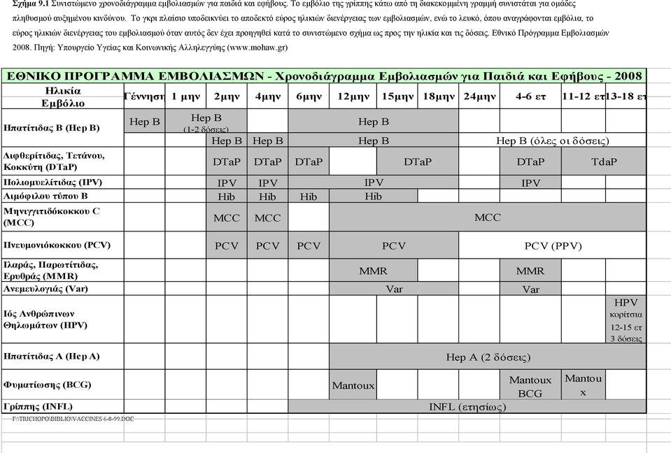 κατά το συνιστώμενο σχήμα ως προς την ηλικία και τις δόσεις. Εθνικό Πρόγραμμα Εμβολιασμών 2008. Πηγή: Υπουργείο Υγείας και Κοινωνικής Αλληλεγγύης (www.mohaw.