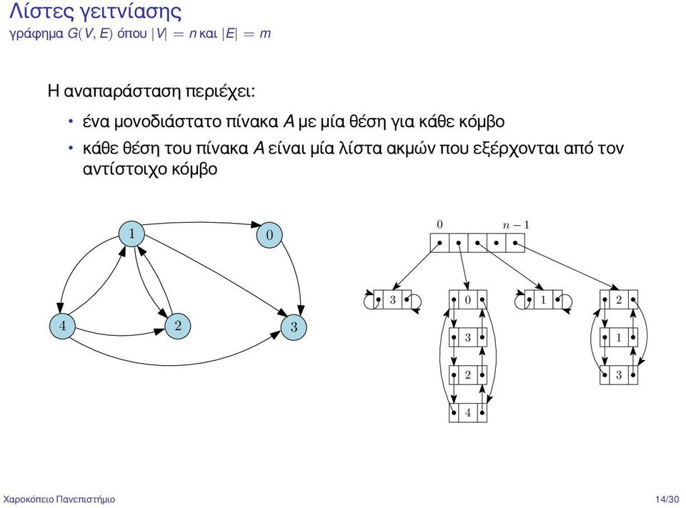 κάθε κόμβο κάθε θέση του πίνακα A είναι μία λίστα ακμών που