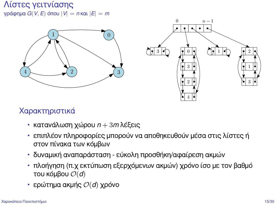 πίνακα των κόμβων δυναμική αναπαράσταση - εύκολη προσθήκη/αφαίρεση ακμών πλοήγηση (π.