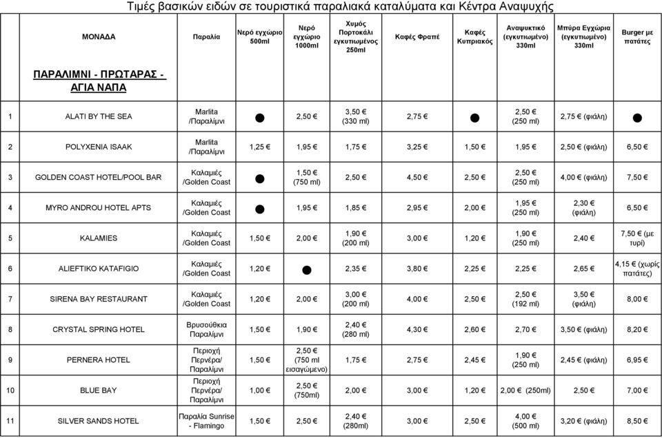 /Golden Coast 1,20 2,35 3,80 2,25 2,25 2,65 4,15 (τφρίς παηάηες) 7 SIRENA BAY RESTAURANT Καιακηές /Golden Coast 1,20 3,00 (192 ml) 8,00 8 CRYSTAL SPRING HOTEL Bρσζούζθηα Παραιίκλη 2,40 (280 ml) 4,30