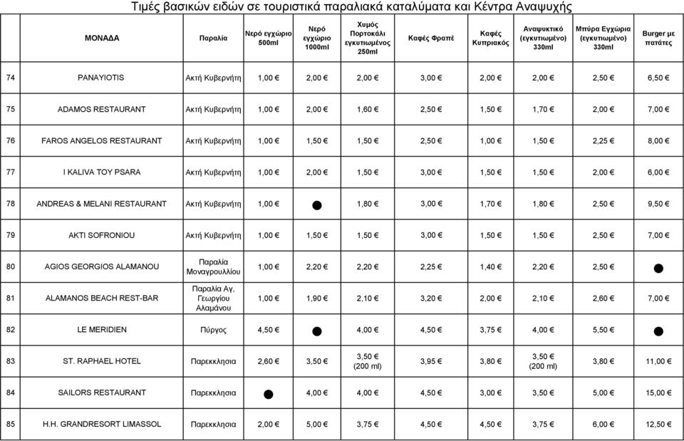 Μολαγροσιιίοσ 2,20 2,20 2,25 1,40 2,20 81 ALAMANOS BEACH REST-BAR Αγ, Γεφργίοσ Αιακάλοσ 2,10 3,20 2,10 2,60 7,00 82 LE MERIDIEN Πύργος 4,50 4,50 3,75 5,50 83 ST.
