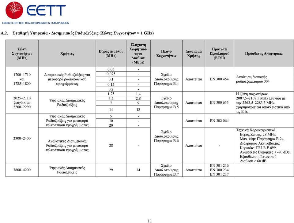 Ραδιοζεύξεις 0,05-0,075-0,1-0,15-0,2-1,75 1,4 3,5 2,8 7 9 14 18 Ψηφιακές Δισημειακές 5 - Ραδιοζεύξεις για μεταφορά 10 - τηλεοπτικού προγράμματος 20 - Αναλογικές Δισημειακές Ραδιοζεύξεις για μεταφορά