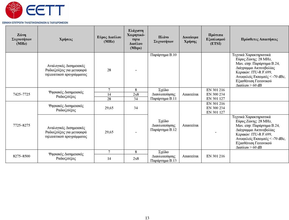 Ραδιοζεύξεις 14 2x8 Πλάνο Συχνοτήτων Δικαίωμα Χρήσης Πρότυπα Εξοπλισμού (ETSI) Πρόσθετες Απαιτήσεις Παράρτημα B.10 Τεχνικά Χαρακτηριστικά Εύρος Ζώνης: 28, Max. eirp: Παράρτημα B.