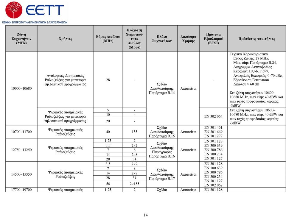 Πλάνο Συχνοτήτων Δικαίωμα Χρήσης Πρότυπα Εξοπλισμού (ETSI) 28 - - Σχέδιο Διαυλοποίησης Απαιτείται Παράρτημα B.