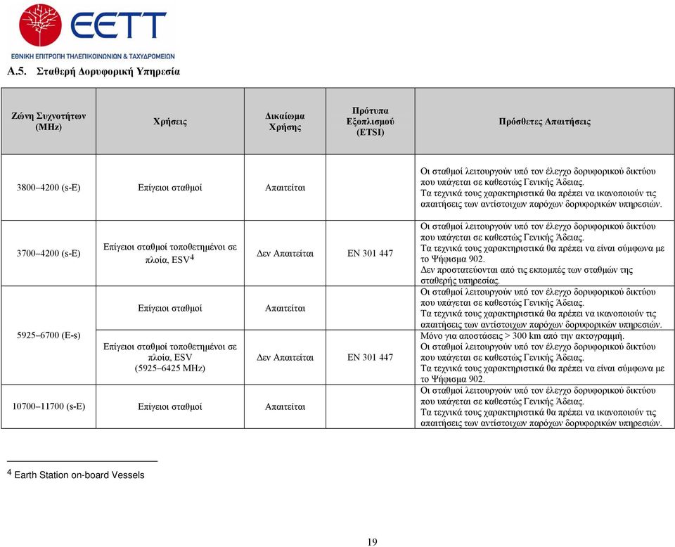 Απαιτείται Δεν Απαιτείται EN 301 447 Οι σταθμοί λειτουργούν υπό τον έλεγχο δορυφορικού δικτύου που υπάγεται σε καθεστώς Γενικής Άδειας.