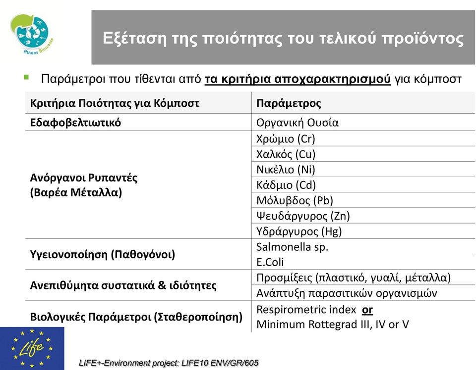 Παράμετροι (Σταθεροποίηση) Παράμετρος Οργανική Ουσία Χρώμιο (Cr) Χαλκός (Cu) Νικέλιο (Ni) Κάδμιο (Cd) Μόλυβδος (Pb) Ψευδάργυρος (Zn)