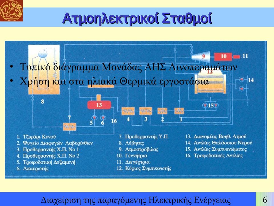 Τυπικό διάγραμμα Μονάδας ΑΗΣ