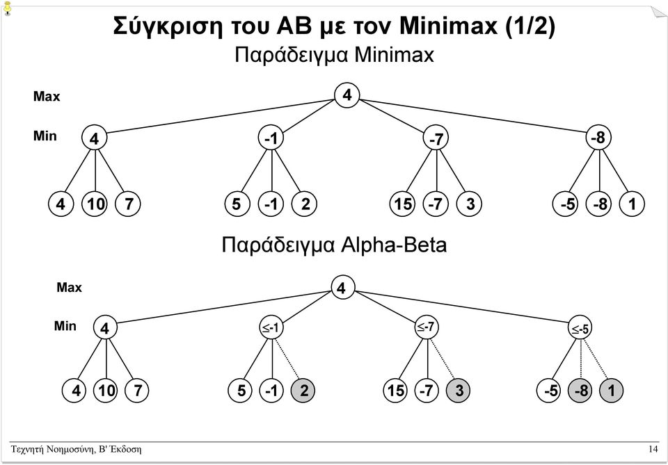 1 Παράδειγµα Alpha-Beta Max Min 4 4-1 -7-5 4 10