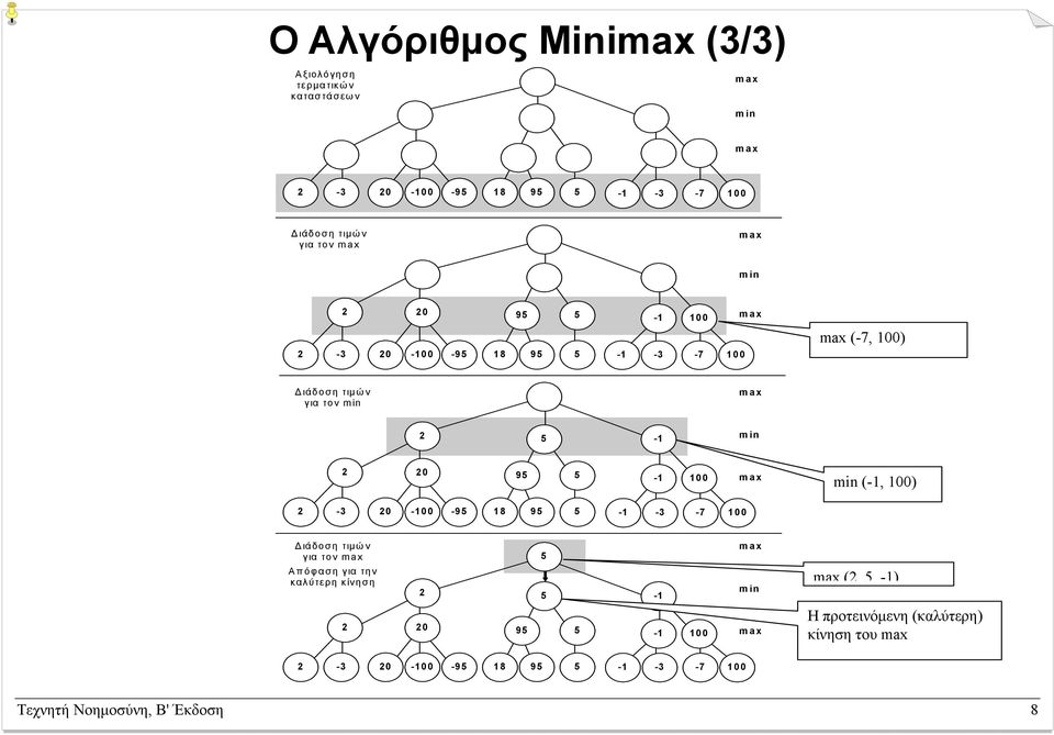 min (-1, 100) 2-3 20-100 -95 18 95 5-1 -3-7 100 ιάδοση τιµών για τον 5 Απόφαση για την καλύτερη κίνηση 2 5-1 min (2,