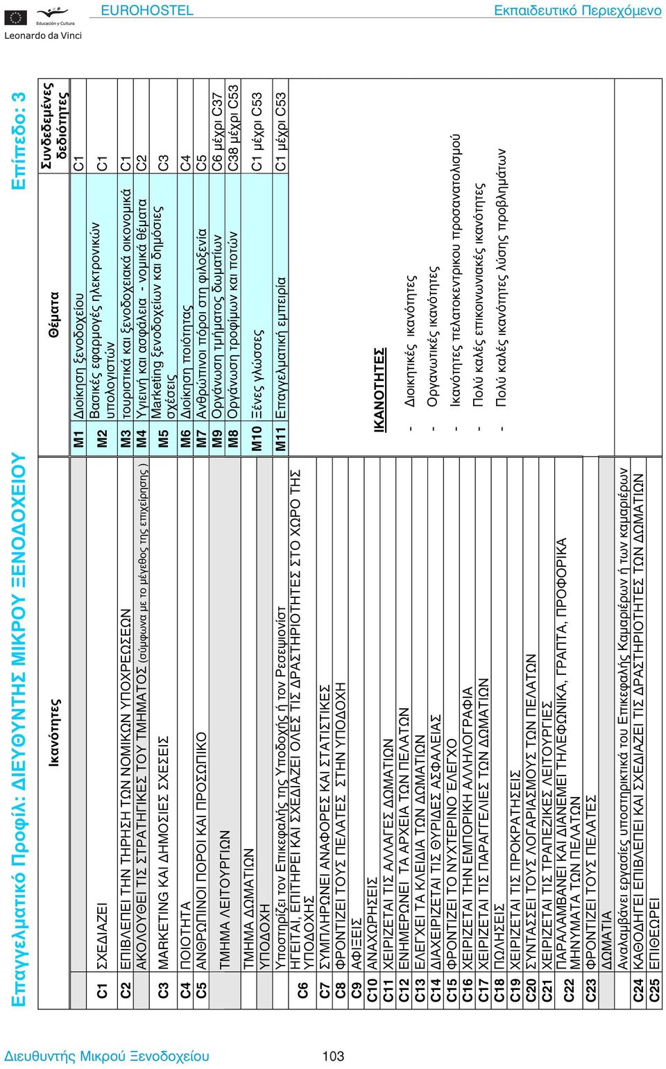 νοµικά θέµατα C2 C3 MARKETING ΚΑΙ ΗΜΟΣΙΕΣ ΣΧΕΣΕΙΣ M5 Marketing ξενοδοχείων και δηµόσιες σχέσεις C4 ΠΟΙΟΤΗΤΑ M6 ιοίκηση ποιότητας C4 C5 ΑΝΘΡΩΠΙΝΟΙ ΠΟΡΟΙ ΚΑΙ ΠΡΟΣΩΠΙΚΟ M7 Ανθρώπινοι πόροι στη φιλοξενία