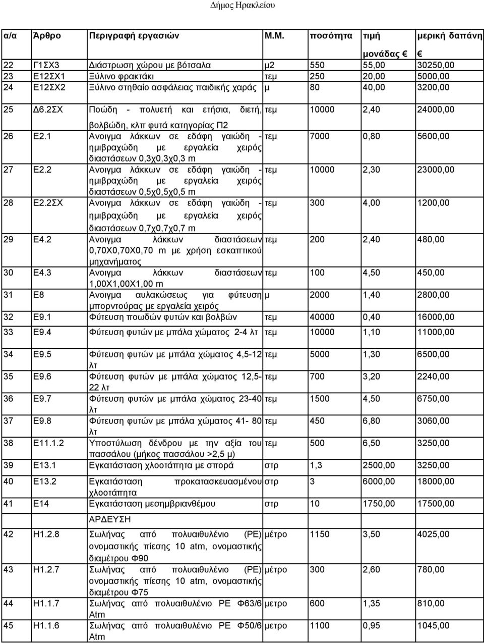 1 Ανοιγμα λάκκων σε εδάφη γαιώδη - τεμ 7000 0,80 5600,00 ημιβραχώδη με εργαλεία χειρός διαστάσεων 0,3χ0,3χ0,3 m 27 Ε2.