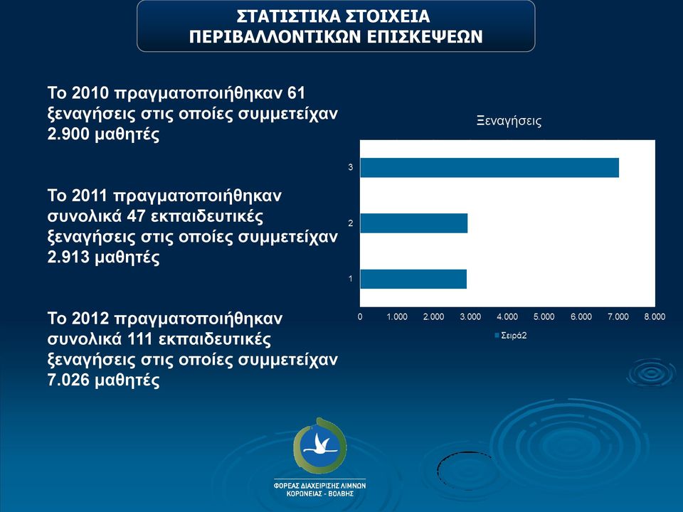 900 μαθητές Το 2011 πραγματοποιήθηκαν συνολικά 47 εκπαιδευτικές 913 μαθητές Το