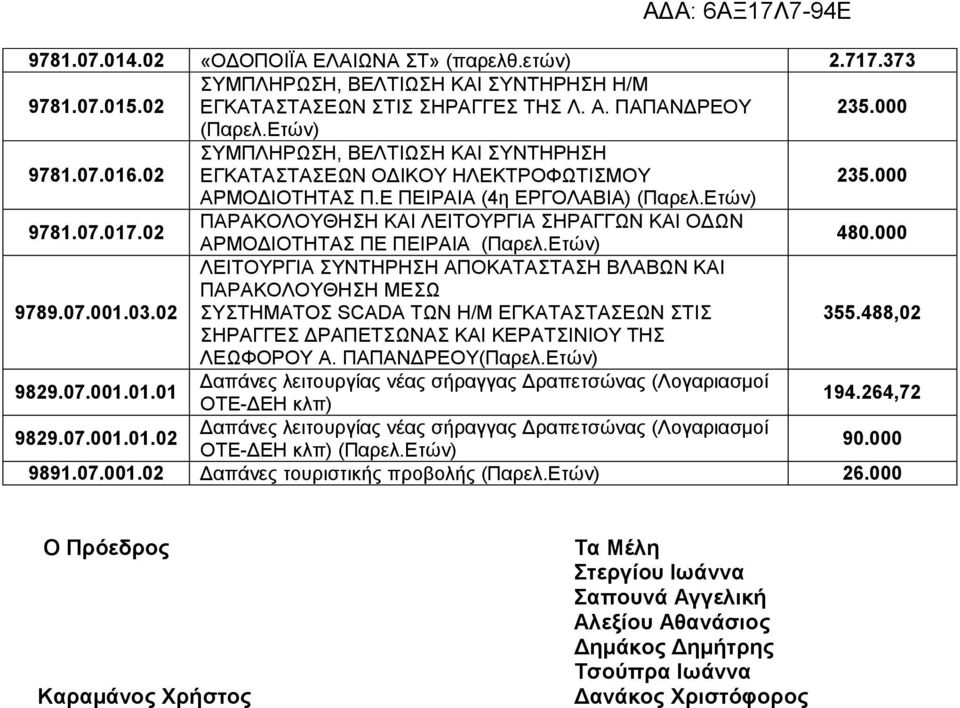 02 ΠΑΡΑΚΟΛΟΥΘΗΣΗ ΚΑΙ ΛΕΙΤΟΥΡΓΙΑ ΣΗΡΑΓΓΩΝ ΚΑΙ ΟΔΩΝ ΑΡΜΟΔΙΟΤΗΤΑΣ ΠΕ ΠΕΙΡΑΙΑ 480.000 9789.07.001.03.