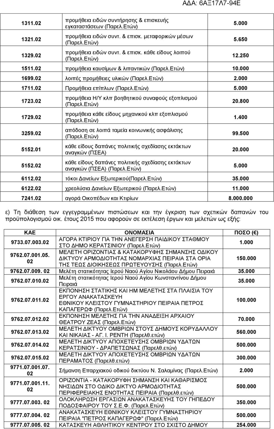 02 προμήθεια Η/Υ κλπ βοηθητικού συναφούς εξοπλισμού προμήθεια κάθε είδους μηχανικού κλπ εξοπλισμού απόδοση σε λοιπά ταμεία κοινωνικής ασφάλισης κάθε είδους δαπάνες πολιτικής σχεδίασης εκτάκτων