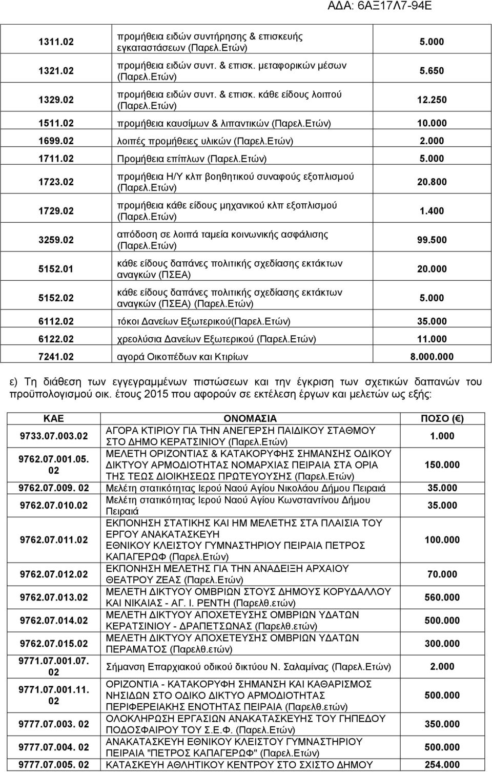 02 προμήθεια Η/Υ κλπ βοηθητικού συναφούς εξοπλισμού προμήθεια κάθε είδους μηχανικού κλπ εξοπλισμού απόδοση σε λοιπά ταμεία κοινωνικής ασφάλισης κάθε είδους δαπάνες πολιτικής σχεδίασης εκτάκτων