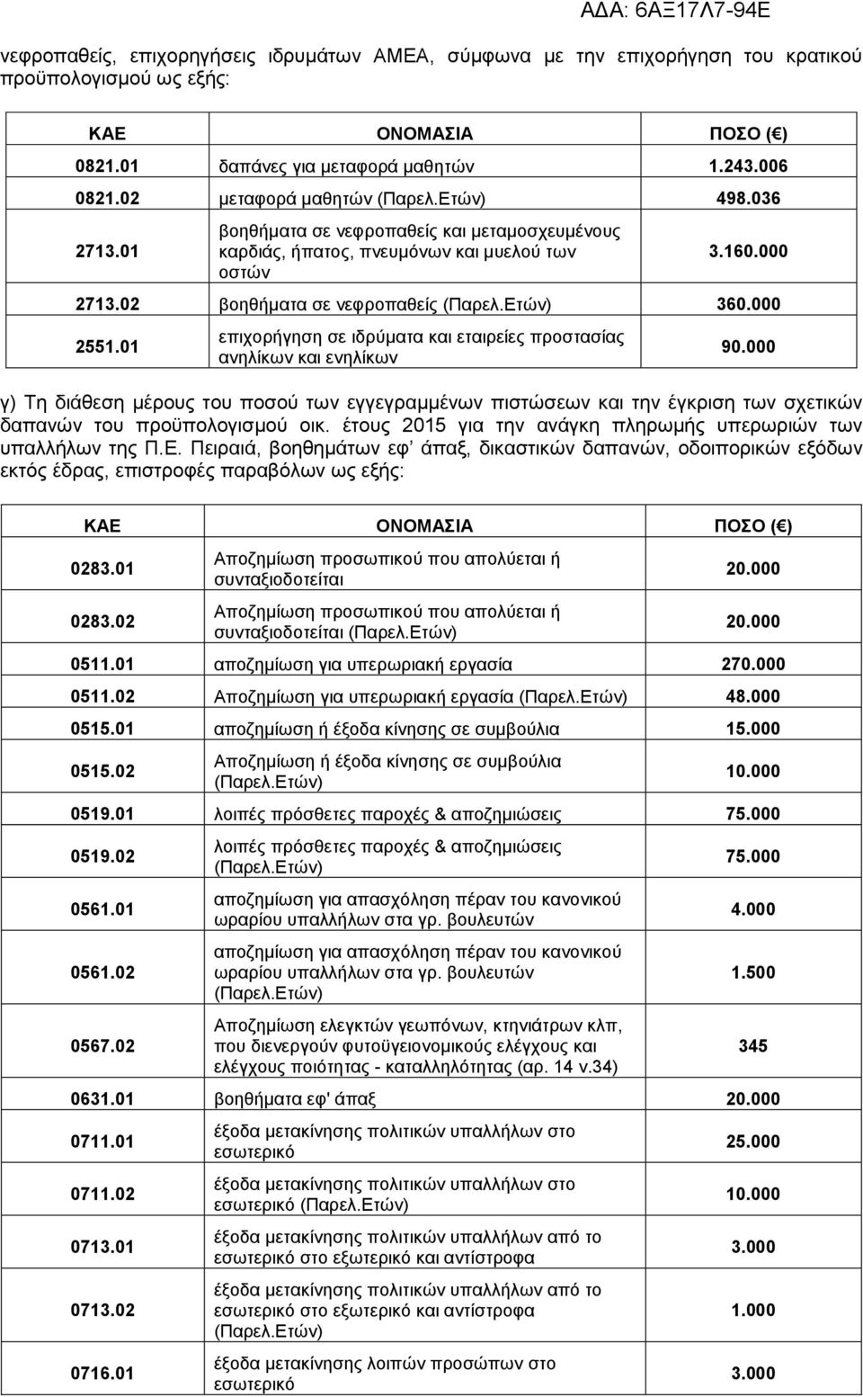 01 επιχορήγηση σε ιδρύματα και εταιρείες προστασίας ανηλίκων και ενηλίκων 90.000 γ) Τη διάθεση μέρους του ποσού των εγγεγραμμένων πιστώσεων και την έγκριση των σχετικών δαπανών του προϋπολογισμού οικ.