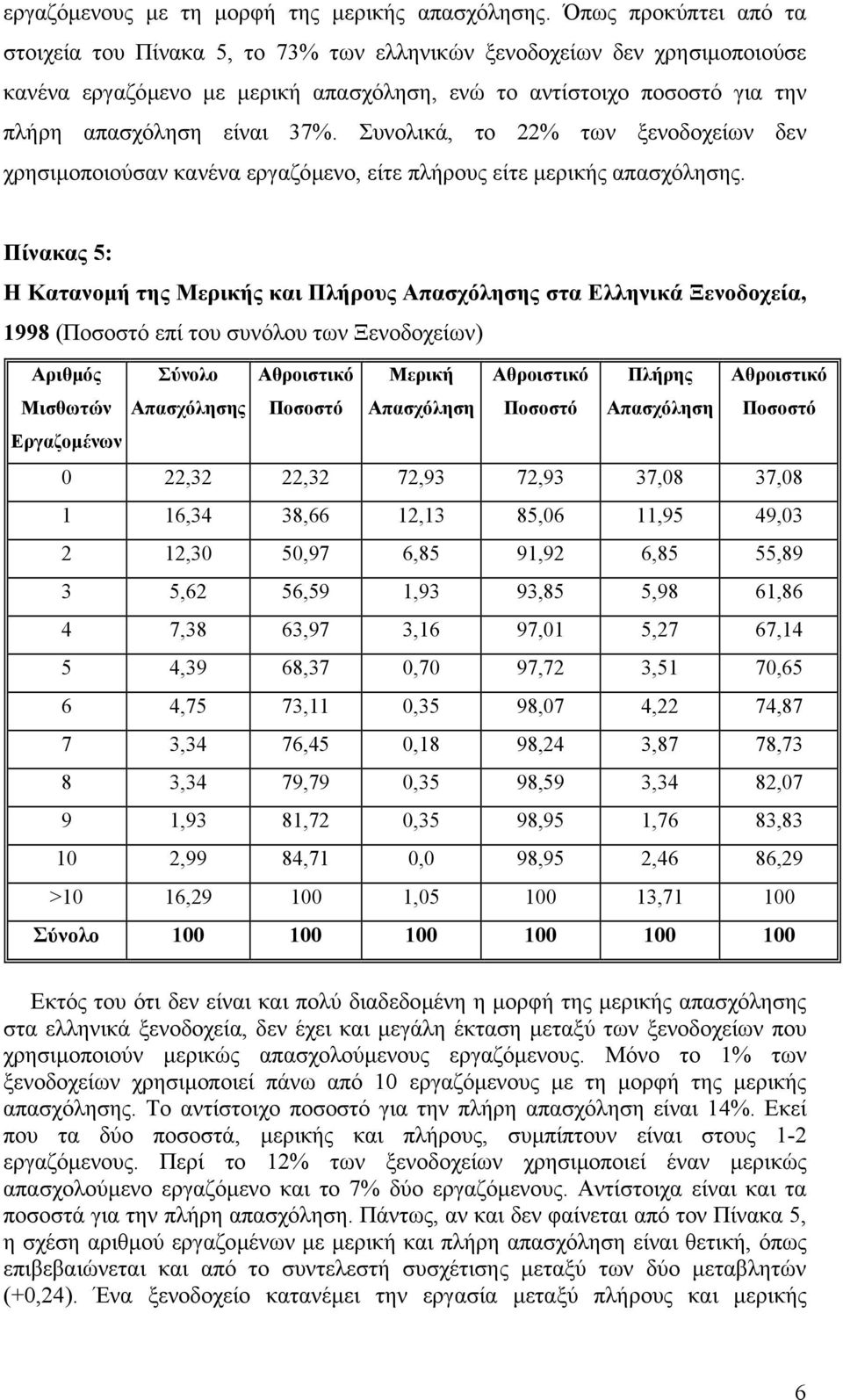 Συνολικά, το 22% των ξενοδοχείων δεν χρησιµοποιούσαν κανένα εργαζόµενο, είτε πλήρους είτε µερικής απασχόλησης.