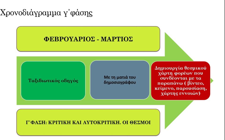 χάρτη φορέων που συνδέονται με τα παραπάνω ( βίντεο, κείμενο,