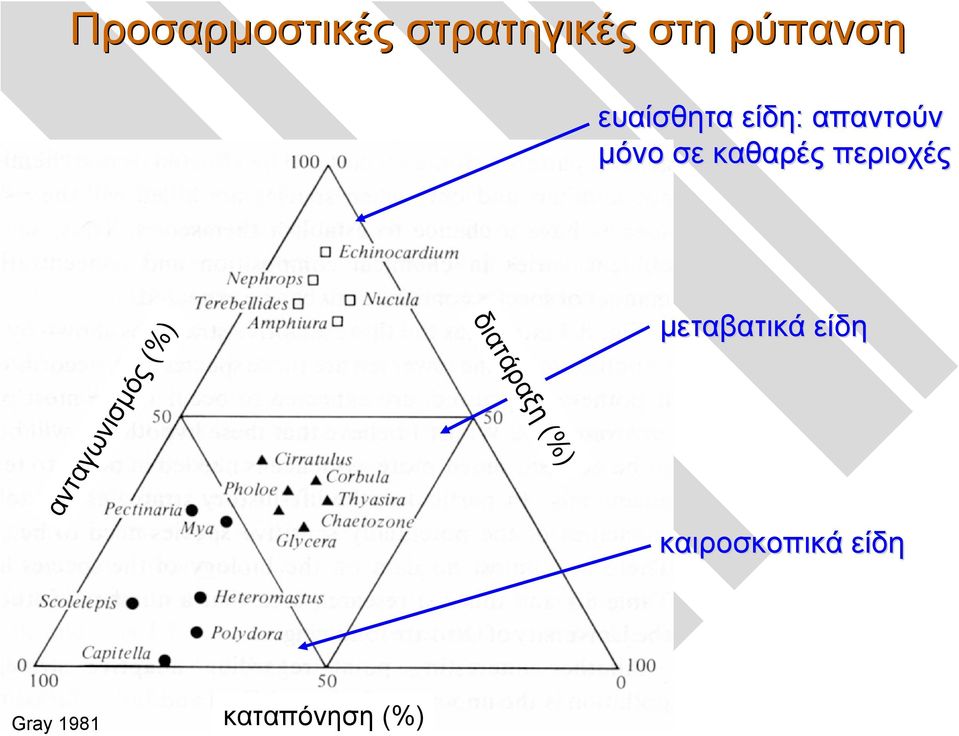 περιοχές ανταγωνισμός (%) διατάραξη (%)