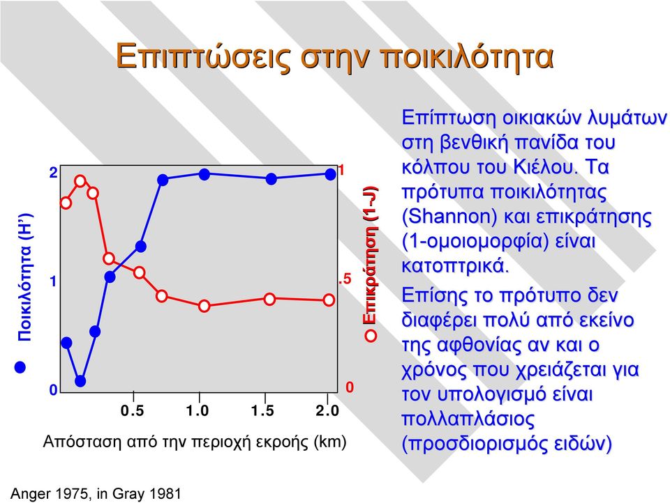 Τα πρότυπα ποικιλότητας (Shannon) και επικράτησης (1-oμοιομορφία μοιομορφία) είναι κατοπτρικά.