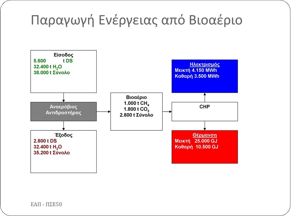 500 ΜWh Αναερόβιος Αντιδραστήρας Βιοαέριο 1.000 t CH 4 1.800 t CO 2 2.