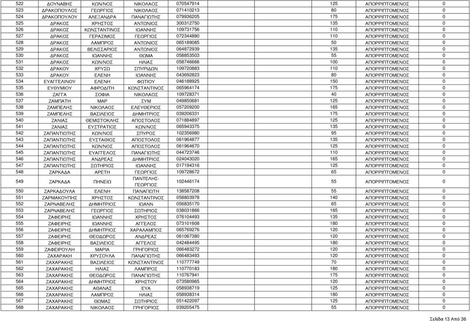ΑΠΟΡΡΙΠΤΟΜΕΝΟ 0 529 ΔΡΑΚΟ ΒΕΛΙΑΡΙΟ ΑΝΤΩΝΙΟ 064872939 135 ΑΠΟΡΡΙΠΤΟΜΕΝΟ 0 530 ΔΡΑΚΟ ΙΩΑΝΝΗ ΘΩΜΑ 058853503 55 ΑΠΟΡΡΙΠΤΟΜΕΝΟ 0 531 ΔΡΑΚΟ ΚΩΝ/ΝΟ ΗΛΙΑ 058746666 100 ΑΠΟΡΡΙΠΤΟΜΕΝΟ 0 532 ΔΡΑΚΟΥ ΧΡΥΩ ΠΥΡΙΔΩΝ