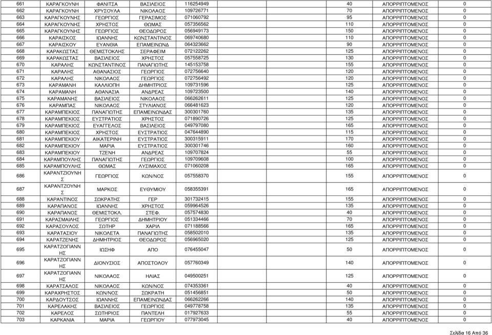 90 ΑΠΟΡΡΙΠΤΟΜΕΝΟ 0 668 ΚΑΡΑΚΩΤΑ ΘΕΜΙΤΟΚΛΗ ΕΡΑΦΕΙΜ 072122262 125 ΑΠΟΡΡΙΠΤΟΜΕΝΟ 0 669 ΚΑΡΑΚΩΤΑ ΒΑΙΛΕΙΟ ΧΡΗΤΟ 057558725 130 ΑΠΟΡΡΙΠΤΟΜΕΝΟ 0 670 ΚΑΡΑΛΗ ΚΩΝΤΑΝΤΙΝΟ ΠΑΝΑΓΙΩΤΗ 145153758 155 ΑΠΟΡΡΙΠΤΟΜΕΝΟ 0