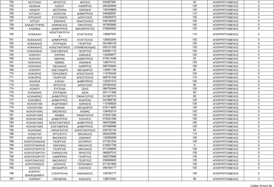 ΚΛΙΑΦΑ ΔΗΜΗΤΡΙΟ ΦΙΛΟΧΡΗΤΟ 078840850 125 ΑΠΟΡΡΙΠΤΟΜΕΝΟ 0 760 ΚΟΚΚΑΛΗ ΚΩΝΤΑΝΤΟΥΛ Α ΕΥΑΓΓΕΛΟ 126687591 110 ΑΠΟΡΡΙΠΤΟΜΕΝΟ 0 761 ΚΟΚΚΑΛΗ ΔΗΜΗΤΡΙΟ ΕΥΑΓΓΕΛΟ 126653354 120 ΑΠΟΡΡΙΠΤΟΜΕΝΟ 0 762 ΚΟΚΚΑΛΗ ΠΥΡΙΔΩΝ
