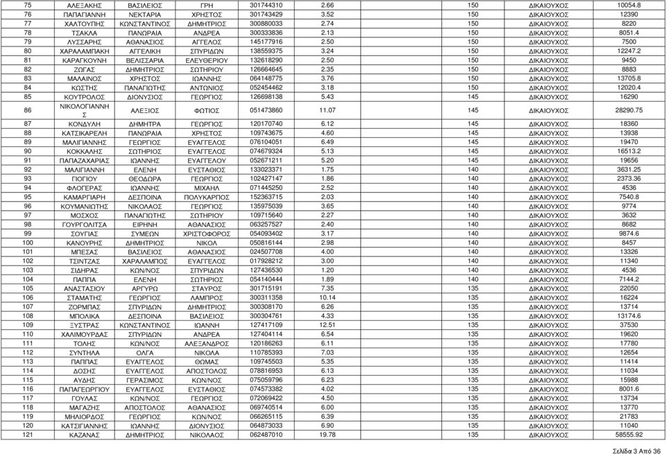 24 150 ΔΙΚΑΙΟΥΧΟ 12247.2 81 ΚΑΡΑΓΚΟΥΝΗ ΒΕΛΙΑΡΙΑ ΕΛΕΥΘΕΡΙΟΥ 132618290 2.50 150 ΔΙΚΑΙΟΥΧΟ 9450 82 ΖΩΓΑ ΔΗΜΗΤΡΙΟ ΩΤΗΡΙΟΥ 126664645 2.35 150 ΔΙΚΑΙΟΥΧΟ 8883 83 ΜΑΛΑΙΝΟ ΧΡΗΤΟ ΙΩΑΝΝΗ 064148775 3.
