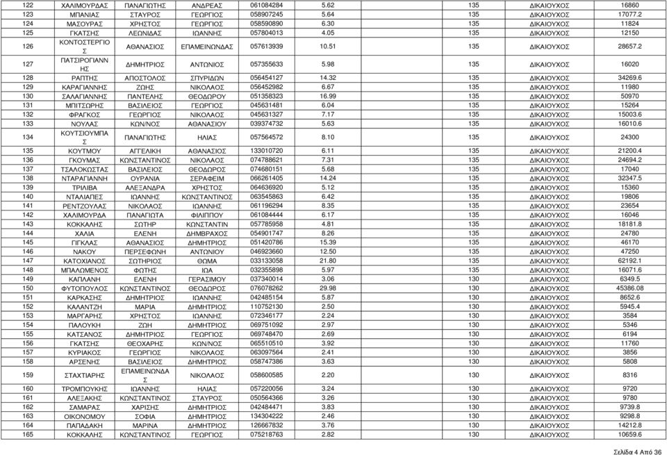2 127 ΠΑΤΙΡΟΓΙΑΝΝ Η ΔΗΜΗΤΡΙΟ ΑΝΤΩΝΙΟ 057355633 5.98 135 ΔΙΚΑΙΟΥΧΟ 16020 128 ΡΑΠΤΗ ΑΠΟΤΟΛΟ ΠΥΡΙΔΩΝ 056454127 14.32 135 ΔΙΚΑΙΟΥΧΟ 34269.6 129 ΚΑΡΑΓΙΑΝΝΗ ΖΩΗ ΝΙΚΟΛΑΟ 056452982 6.