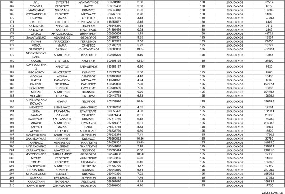15 130 ΔΙΚΑΙΟΥΧΟ 8127 172 ΚΑΤΑΡΟ ΧΡΗΤΟ ΓΕΩΡΓΙΟ 076341310 1.38 130 ΔΙΚΑΙΟΥΧΟ 3612 173 ΚΑΤΑΡΟ ΑΛΕΞΙΟ ΕΥΑΓΓΕΛΟ 071894436 0.98 130 ΔΙΚΑΙΟΥΧΟ 2169 174 ΙΑΟ ΧΡΥΟΤΟΜΟ ΔΗΜΗΤΡΙΟΥ 058305664 1.
