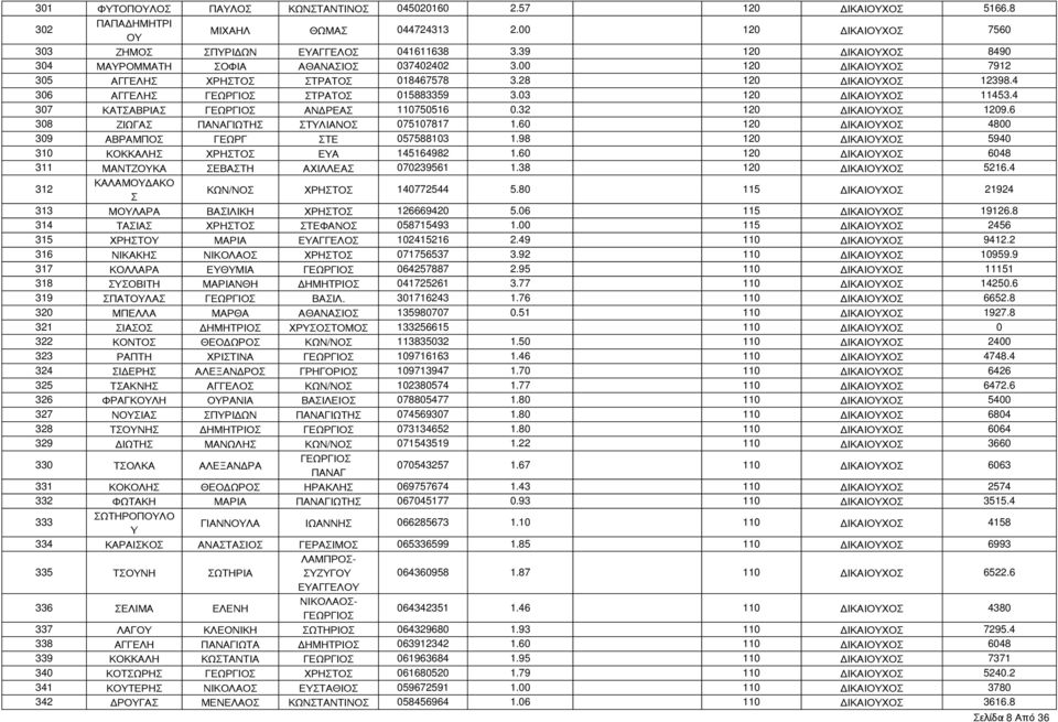 03 120 ΔΙΚΑΙΟΥΧΟ 11453.4 307 ΚΑΤΑΒΡΙΑ ΓΕΩΡΓΙΟ ΑΝΔΡΕΑ 110750516 0.32 120 ΔΙΚΑΙΟΥΧΟ 1209.6 308 ΖΙΩΓΑ ΠΑΝΑΓΙΩΤΗ ΤΥΛΙΑΝΟ 075107817 1.60 120 ΔΙΚΑΙΟΥΧΟ 4800 309 ΑΒΡΑΜΠΟ ΓΕΩΡΓ ΤΕ 057588103 1.