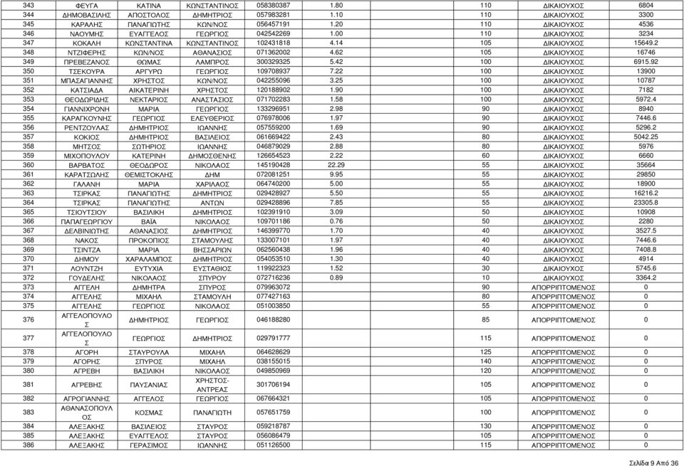 62 105 ΔΙΚΑΙΟΥΧΟ 16746 349 ΠΡΕΒΕΖΑΝΟ ΘΩΜΑ ΛΑΜΠΡΟ 300329325 5.42 100 ΔΙΚΑΙΟΥΧΟ 6915.92 350 ΤΕΚΟΥΡΑ ΑΡΓΥΡΩ ΓΕΩΡΓΙΟ 109708937 7.22 100 ΔΙΚΑΙΟΥΧΟ 13900 351 ΜΠΑΑΓΙΑΝΝΗ ΧΡΗΤΟ ΚΩΝ/ΝΟ 042255096 3.