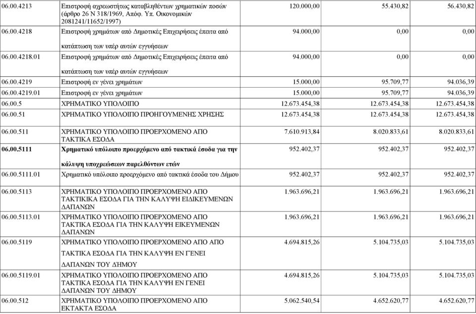 000,00 95.709,77 94.036,39 06.00.4219.01 Επιστροφή εν γένει χρημάτων 15.000,00 95.709,77 94.036,39 06.00.5 ΧΡΗΜΑΤΙΚΟ ΥΠΟΛΟΙΠΟ 12.673.454,38 12.673.454,38 12.673.454,38 06.00.51 ΧΡΗΜΑΤΙΚΟ ΥΠΟΛΟΙΠΟ ΠΡΟΗΓΟΥΜΕΝΗΣ ΧΡΗΣΗΣ 12.