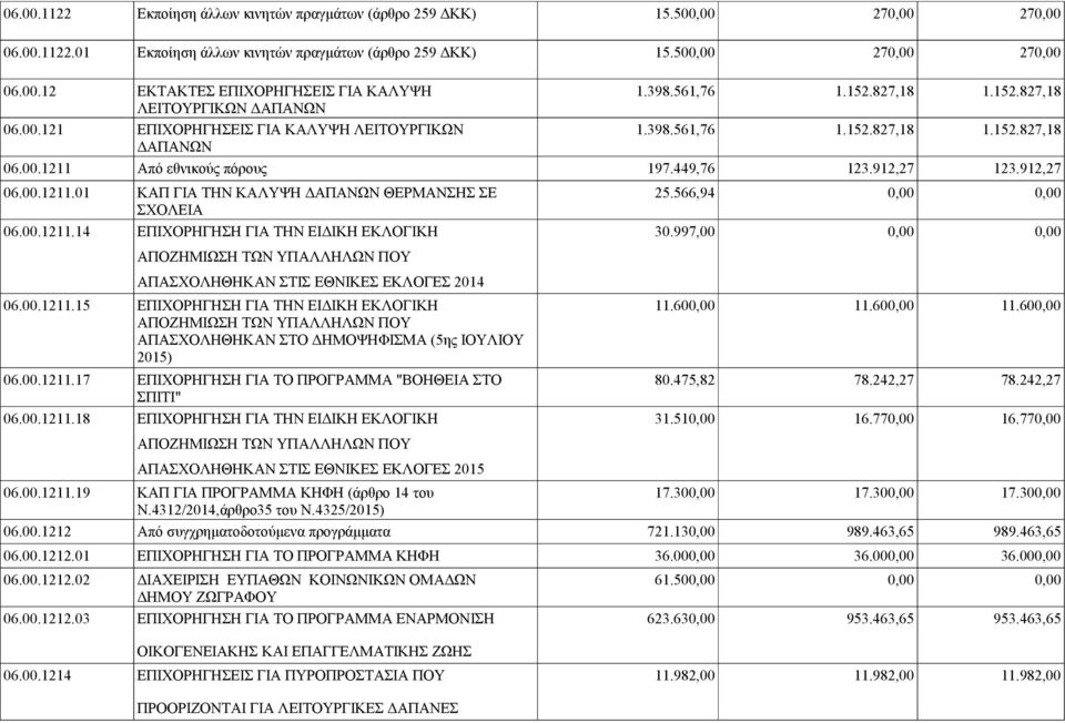 912,27 123.912,27 06.00.1211.01 ΚΑΠ ΓΙΑ ΤΗΝ ΚΑΛΥΨΗ ΔΑΠΑΝΩΝ ΘΕΡΜΑΝΣΗΣ ΣΕ 25.566,94 0,00 0,00 ΣΧΟΛΕΙΑ 06.00.1211.14 ΕΠΙΧΟΡΗΓΗΣΗ ΓΙΑ ΤΗΝ ΕΙΔΙΚΗ ΕΚΛΟΓΙΚΗ 30.