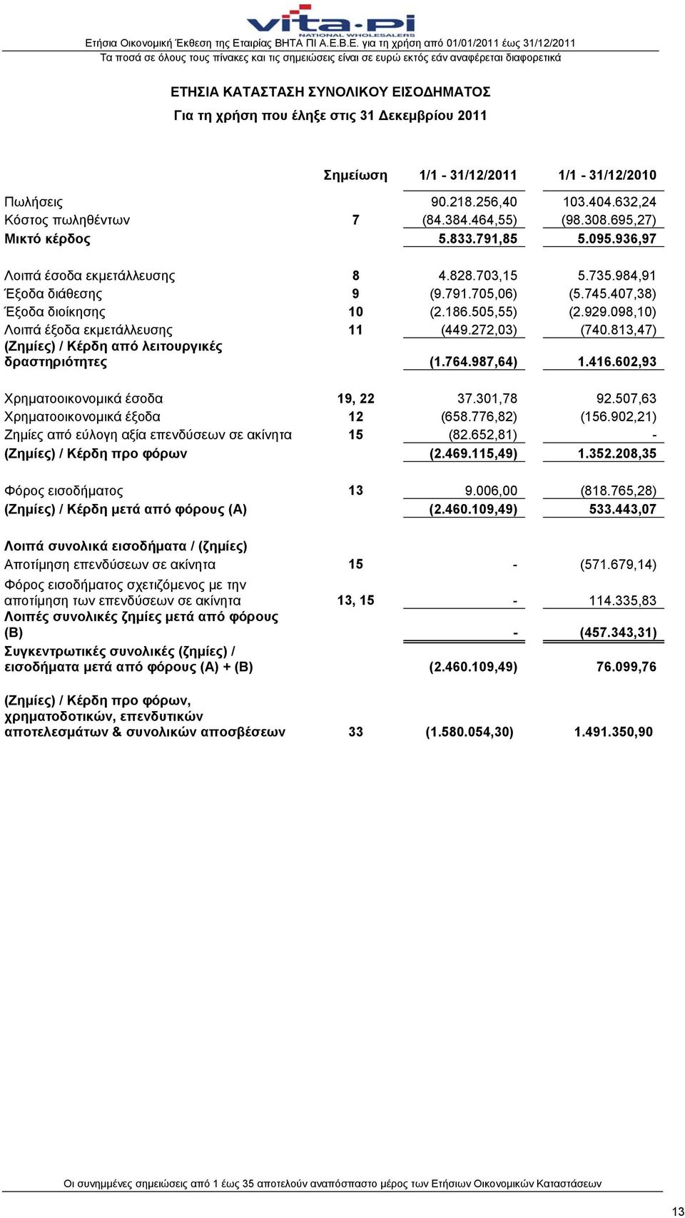 505,55) (2.929.098,10) Λοιπά έξοδα εκμετάλλευσης 11 (449.272,03) (740.813,47) (Ζημίες) / Κέρδη από λειτουργικές δραστηριότητες (1.764.987,64) 1.416.602,93 Χρηματοοικονομικά έσοδα 19, 22 37.301,78 92.